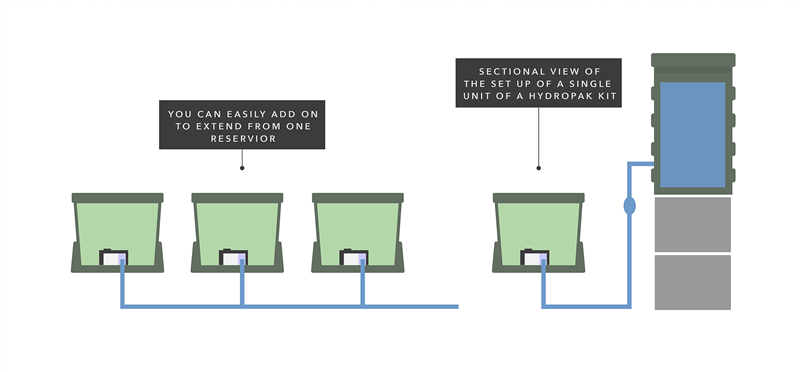How more pots can be added to the same resevoir allowing for a modular system.